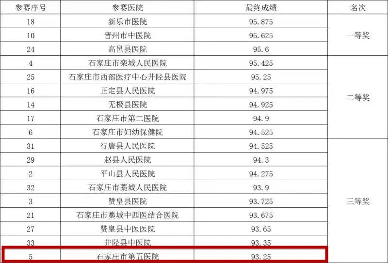捷报频传!国家及省市多项荣誉花落市五院 捷报频传!国家及省市多项荣誉花落市五院