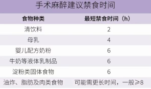 【麻醉二三事】为什么术前要禁食水？