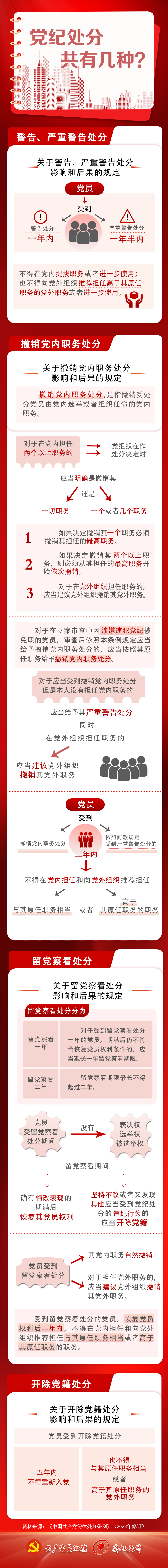 【学习园地】党纪处分共有几种？