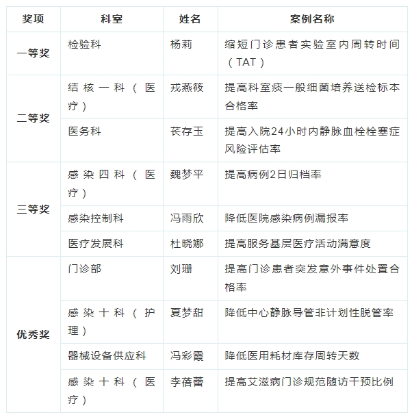 以赛提质 持续改进——石家庄市第五医院举办2024年PDCA质量管理工具运用竞赛 以赛提质 持续改进——石家庄市第五医院举办2024年PDCA质量管理工具运用竞赛