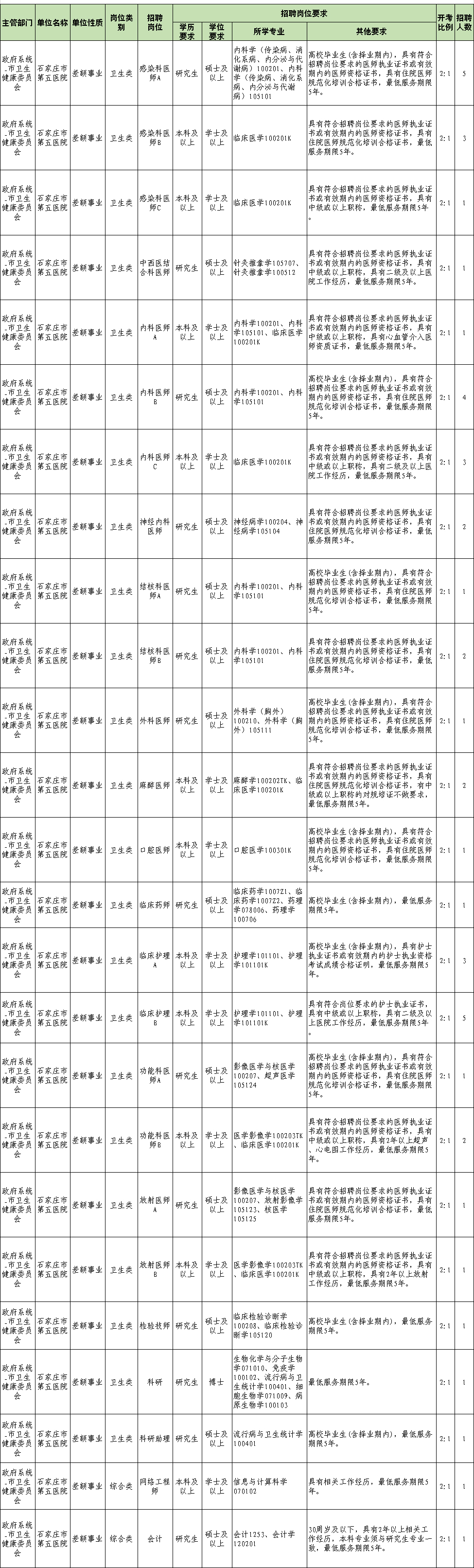 石家庄市事业单位公开招聘启动 市五院岗位信息在这里！